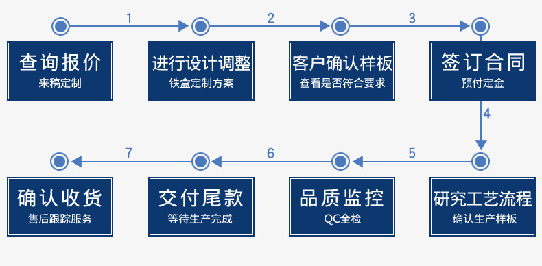 東莞市德鑫制罐有限公司定制流程