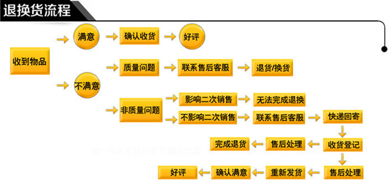 退換流程