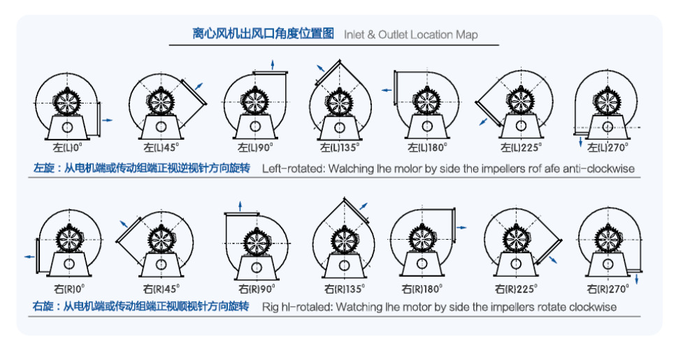 離心風(fēng)機(jī)角度